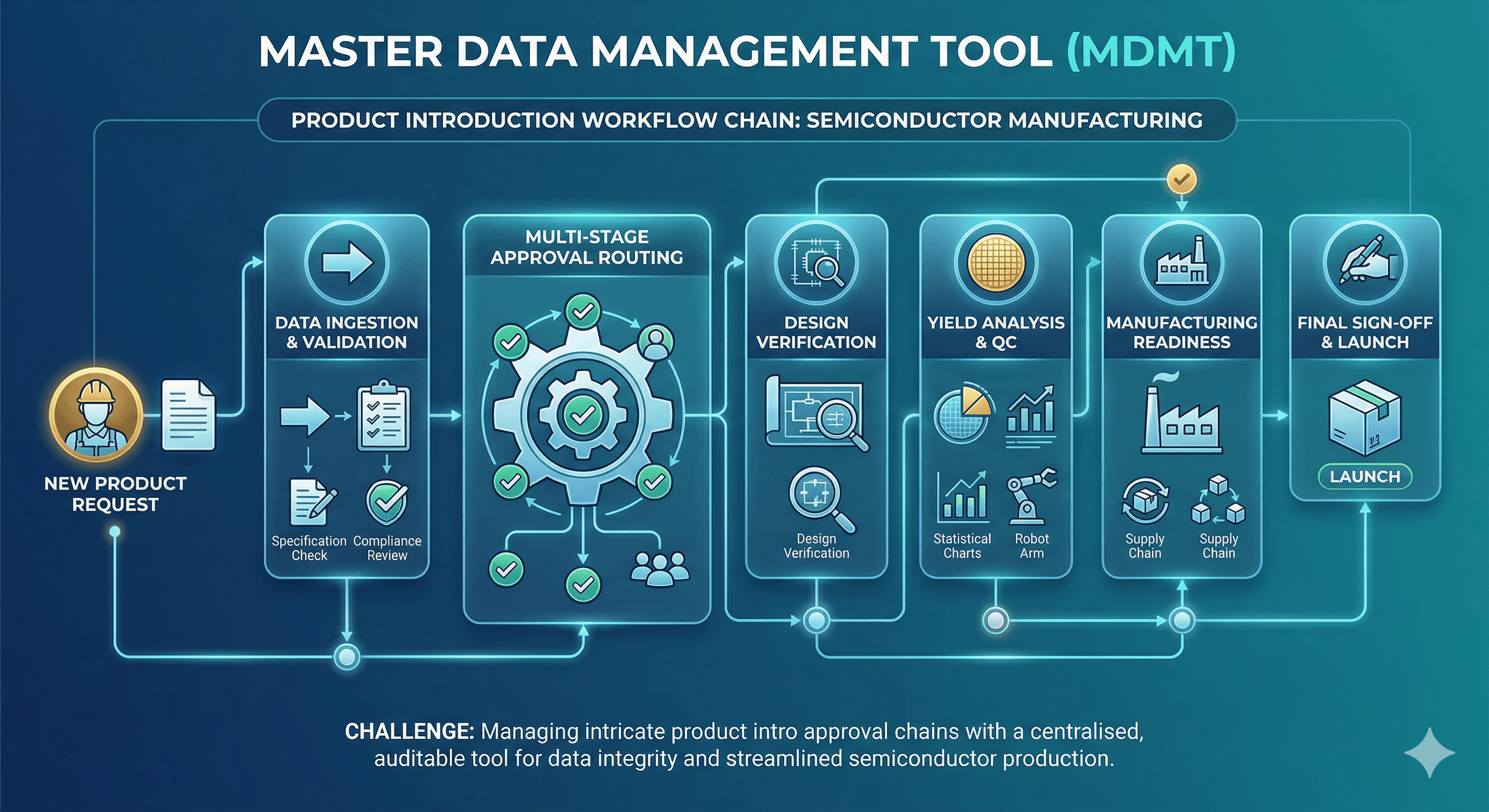 Master Data Management Tool (MDMT) illustration