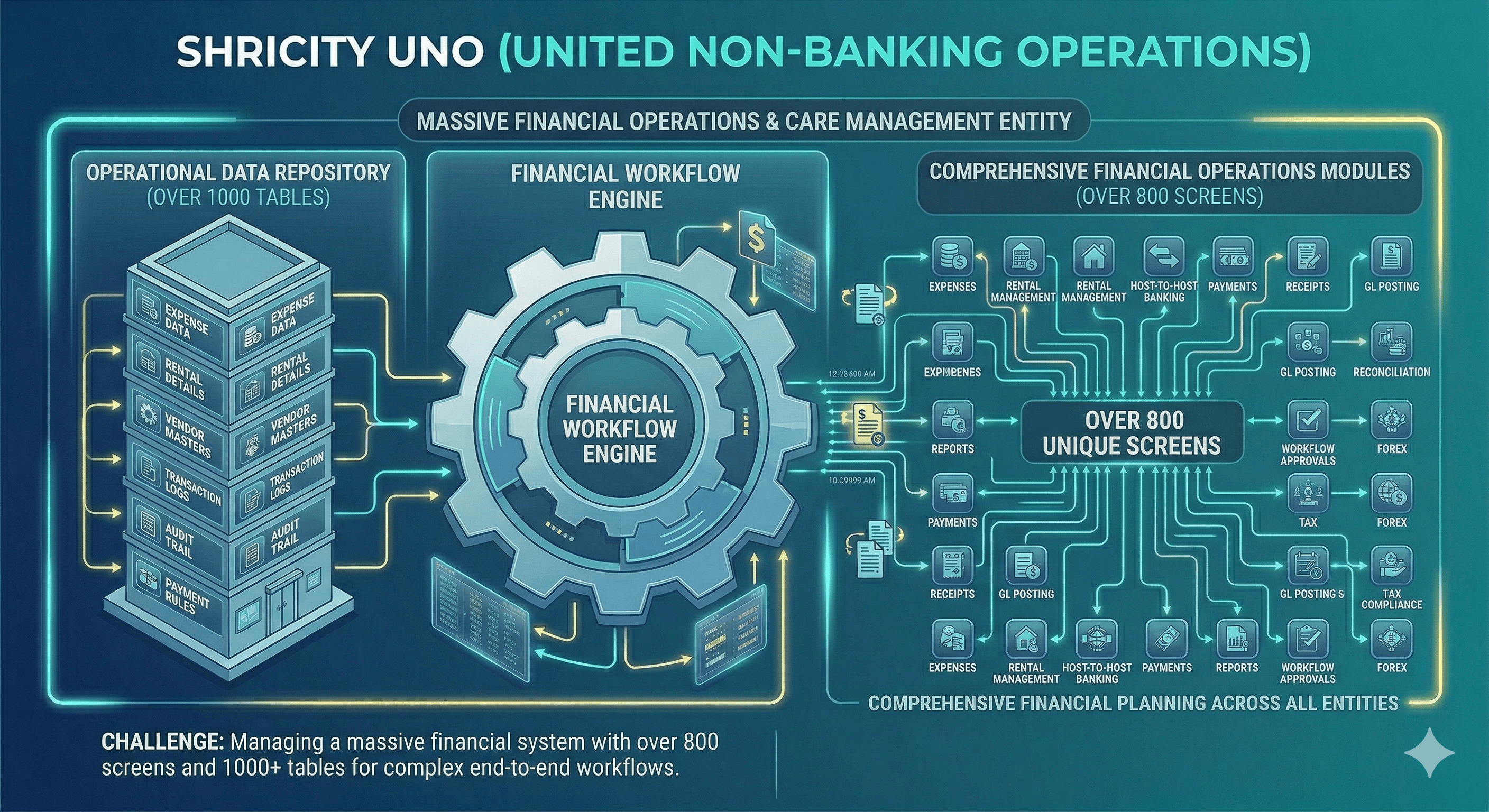 ShriCity UNO (United Non-Banking Operations) illustration